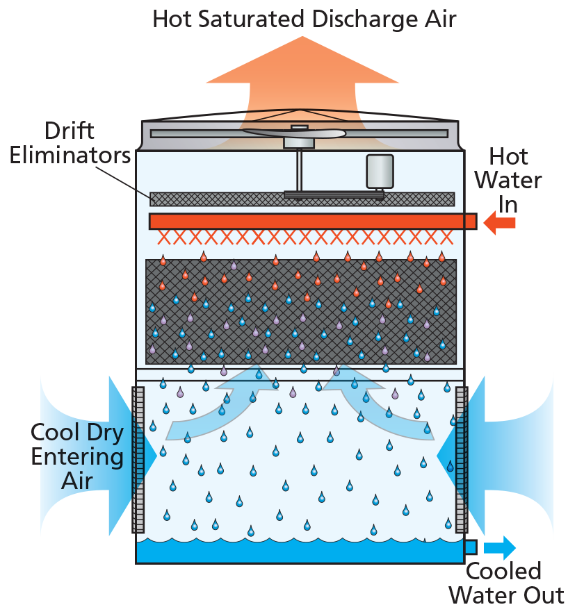 Air cooled cooling store tower